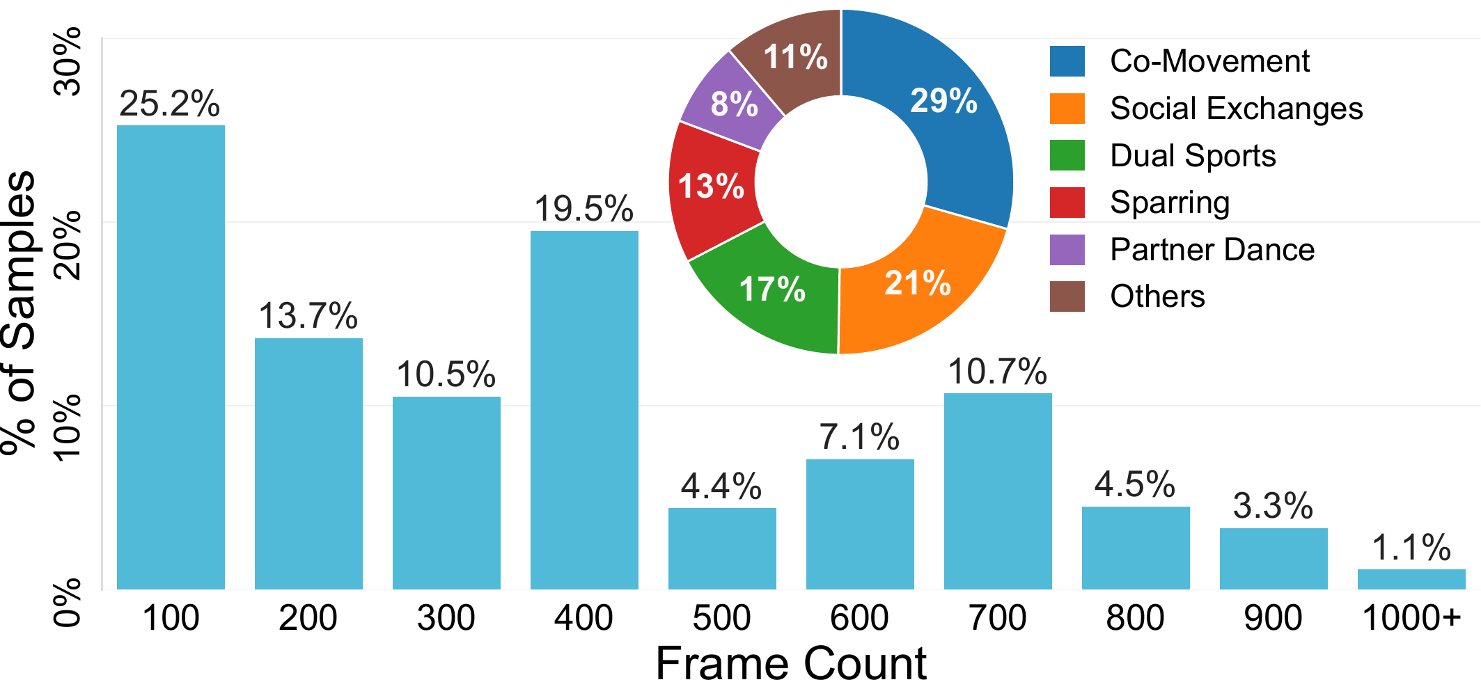 HumiMimic sequence length and interaction category distributions